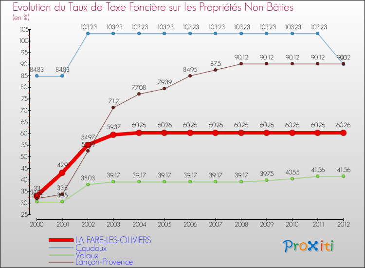 Evolution du taux de la taxe foncière sur les immeubles et terrains non batis pour LA FARE-LES-OLIVIERS et les communes proches de 2000 à 2012 Comparaison des taux de la taxe foncière sur les immeubles et terrains non batis pour LA FARE-LES-OLIVIERS et les communes voisines de 2000 à 2012