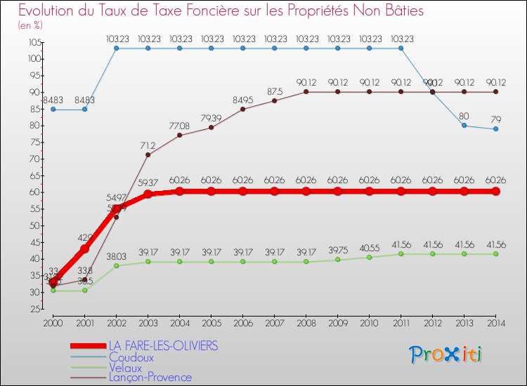 Evolution du taux de la taxe foncière sur les immeubles et terrains non batis pour LA FARE-LES-OLIVIERS et les communes proches de 2000 à 2014 Comparaison des taux de la taxe foncière sur les immeubles et terrains non batis pour LA FARE-LES-OLIVIERS et les communes voisines de 2000 à 2014