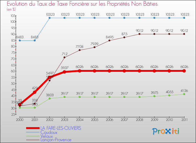 Evolution du taux de la taxe foncière sur les immeubles et terrains non batis pour LA FARE-LES-OLIVIERS et les communes proches Comparaison des taux de la taxe foncière sur les immeubles et terrains non batis pour LA FARE-LES-OLIVIERS et les communes voisines