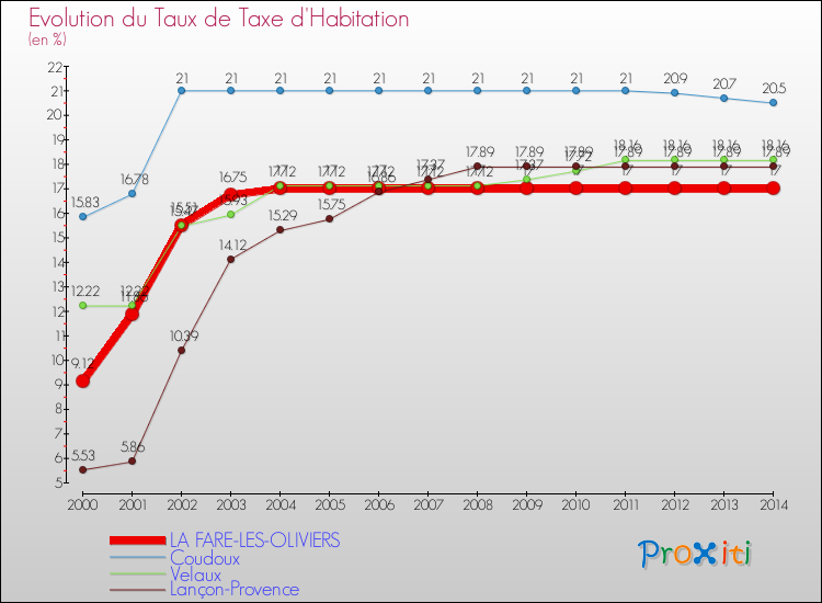 Evolution du taux de la taxe d'habitation pour LA FARE-LES-OLIVIERS et les communes proches de 2000 à 2014 Comparaison des taux de la taxe d'habitation pour LA FARE-LES-OLIVIERS et les communes voisines de 2000 à 2014