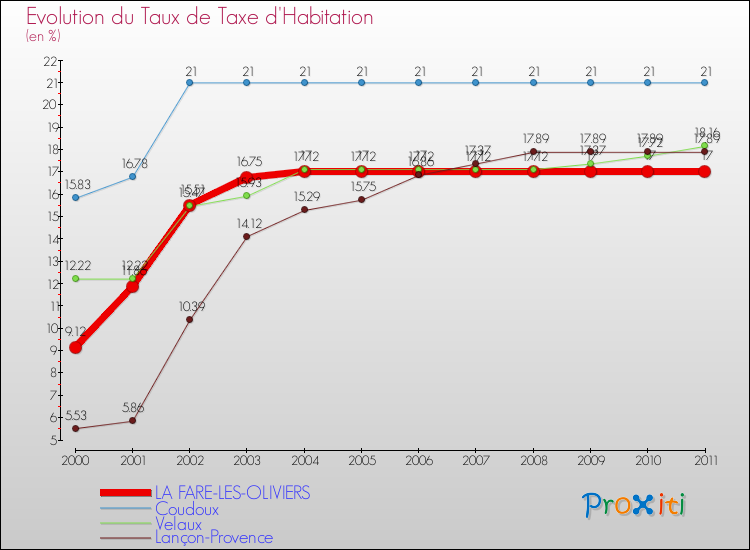 Evolution du taux de la taxe d'habitation pour LA FARE-LES-OLIVIERS et les communes proches Comparaison des taux de la taxe d'habitation pour LA FARE-LES-OLIVIERS et les communes voisines