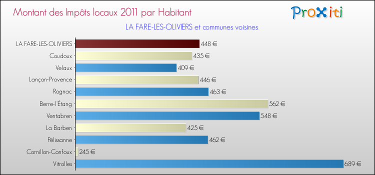 Montant des impôts locaux par Habitant pour LA FARE-LES-OLIVIERS et les communes proches Comparaison des impôts locaux par habitant pour LA FARE-LES-OLIVIERS et les communes voisines