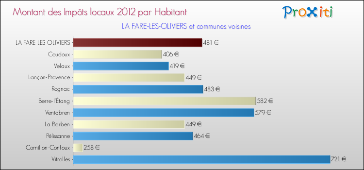 Montant des impôts locaux par Habitant pour LA FARE-LES-OLIVIERS et les communes proches Comparaison des impôts locaux par habitant pour LA FARE-LES-OLIVIERS et les communes voisines