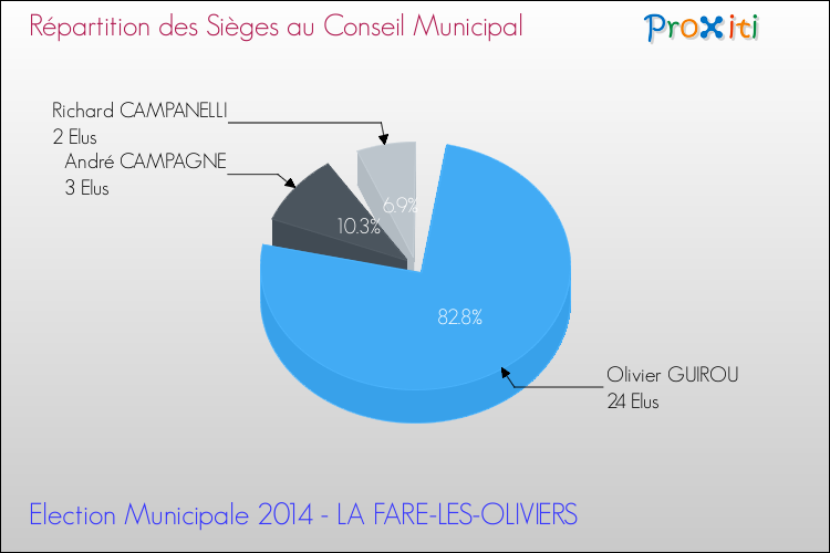 Répartition des élus au conseil municipal entre les listes à l'issue du 1er Tour des Elections Municipales 2014 de la commune de LA FARE-LES-OLIVIERS Elections Municipales 2014 - Répartition des élus au conseil municipal entre les listes à l'issue du 1er Tour pour la commune de LA FARE-LES-OLIVIERS