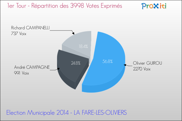 Répartition des votes exprimés au 1er Tour des Elections Municipales 2014 de la commune de LA FARE-LES-OLIVIERS Elections Municipales 2014 - Répartition des votes exprimés au 1er Tour pour la commune de LA FARE-LES-OLIVIERS