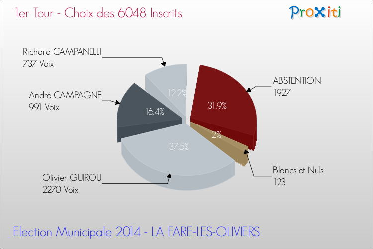 Résultats par rapport aux inscrits au 1er Tour des Elections Municipales 2014 de la commune de LA FARE-LES-OLIVIERS Elections Municipales 2014 - Résultats par rapport aux inscrits au 1er Tour pour la commune de LA FARE-LES-OLIVIERS