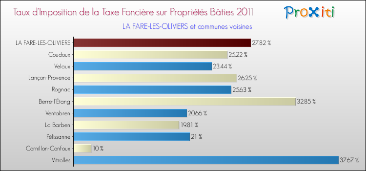 Taux d'imposition de la taxe foncière sur le bati 2011 pour LA FARE-LES-OLIVIERS et les communes proches Comparaison des taux d'imposition de la taxe foncière sur le bati 2011 pour LA FARE-LES-OLIVIERS et les communes voisines
