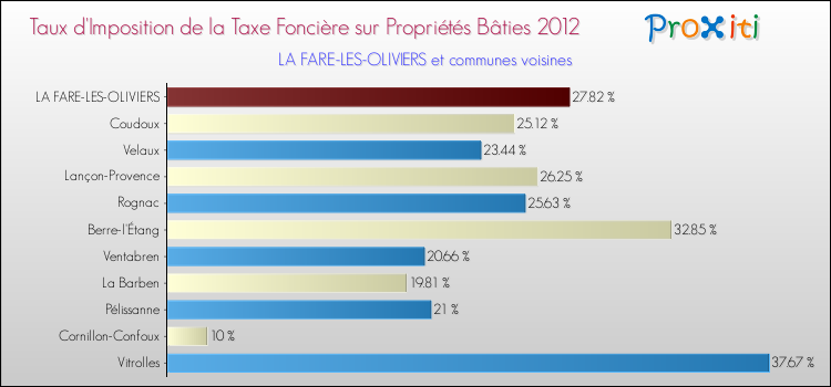 Taux d'imposition de la taxe foncière sur le bati 2012 pour LA FARE-LES-OLIVIERS et les communes proches Comparaison des taux d'imposition de la taxe foncière sur le bati 2012 pour LA FARE-LES-OLIVIERS et les communes voisines