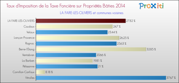 Taux d'imposition de la taxe foncière sur le bati 2014 pour LA FARE-LES-OLIVIERS et les communes proches Comparaison des taux d'imposition de la taxe foncière sur le bati 2014 pour LA FARE-LES-OLIVIERS et les communes voisines