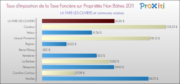 Taux d'imposition de la taxe foncière sur les immeubles et terrains non batis 2011 pour LA FARE-LES-OLIVIERS et les communes proches Comparaison des taux d'imposition de la taxe foncière sur les immeubles et terrains non batis 2011 pour LA FARE-LES-OLIVIERS et les communes voisines