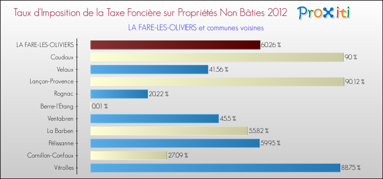 Taux d'imposition de la taxe foncière sur les immeubles et terrains non batis 2012 pour LA FARE-LES-OLIVIERS et les communes proches Comparaison des taux d'imposition de la taxe foncière sur les immeubles et terrains non batis 2012 pour LA FARE-LES-OLIVIERS et les communes voisines