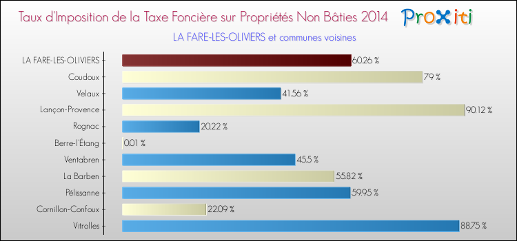 Taux d'imposition de la taxe foncière sur les immeubles et terrains non batis 2014 pour LA FARE-LES-OLIVIERS et les communes proches Comparaison des taux d'imposition de la taxe foncière sur les immeubles et terrains non batis 2014 pour LA FARE-LES-OLIVIERS et les communes voisines