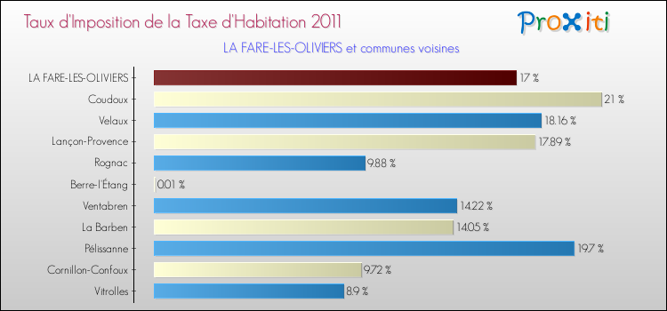Taux d'imposition de la taxe d'habitation 2011 pour LA FARE-LES-OLIVIERS et les communes proches Comparaison des taux d'imposition de la taxe d'habitation 2011 pour LA FARE-LES-OLIVIERS et les communes voisines