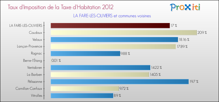 Taux d'imposition de la taxe d'habitation 2012 pour LA FARE-LES-OLIVIERS et les communes proches Comparaison des taux d'imposition de la taxe d'habitation 2012 pour LA FARE-LES-OLIVIERS et les communes voisines