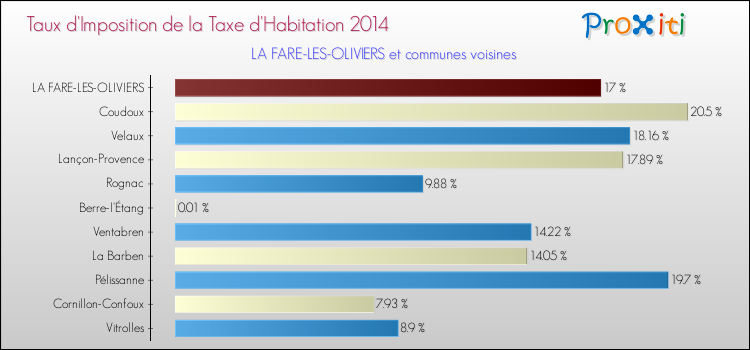 Taux d'imposition de la taxe d'habitation 2014 pour LA FARE-LES-OLIVIERS et les communes proches Comparaison des taux d'imposition de la taxe d'habitation 2014 pour LA FARE-LES-OLIVIERS et les communes voisines