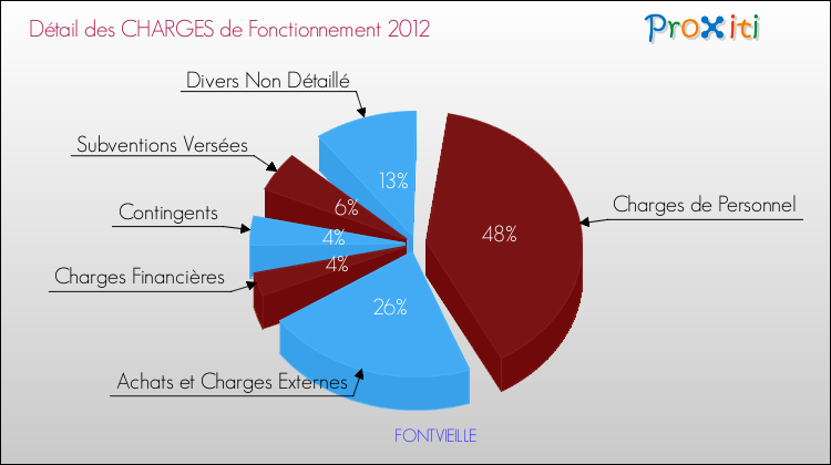 Décomposition des Charges de Fonctionnement 2012 de la commune de FONTVIEILLE Charges de Fonctionnement 2012 pour la commune de FONTVIEILLE