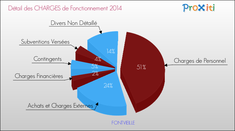 Décomposition des Charges de Fonctionnement 2014 de la commune de FONTVIEILLE Charges de Fonctionnement 2014 pour la commune de FONTVIEILLE