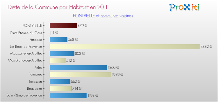 Dette par habitant de la commune en 2011 pour FONTVIEILLE et les communes proches Comparaison de la dette par habitant de la commune en 2011 pour FONTVIEILLE et les communes voisines