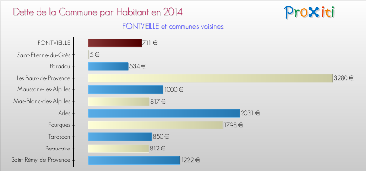 Dette par habitant de la commune en 2014 pour FONTVIEILLE et les communes proches Comparaison de la dette par habitant de la commune en 2014 pour FONTVIEILLE et les communes voisines