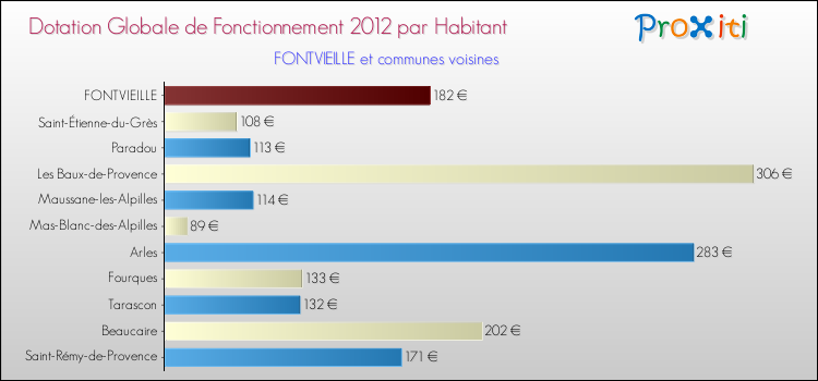 Montant des dotations globales de fonctionnement DGF par Habitant pour FONTVIEILLE et les communes proches Comparaison des des dotations globales de fonctionnement DGF par habitant pour FONTVIEILLE et les communes voisines