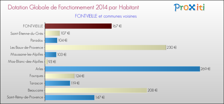 Montant des dotations globales de fonctionnement DGF par Habitant pour FONTVIEILLE et les communes proches en 2014. Comparaison des des dotations globales de fonctionnement DGF par habitant pour FONTVIEILLE et les communes voisines en 2014.