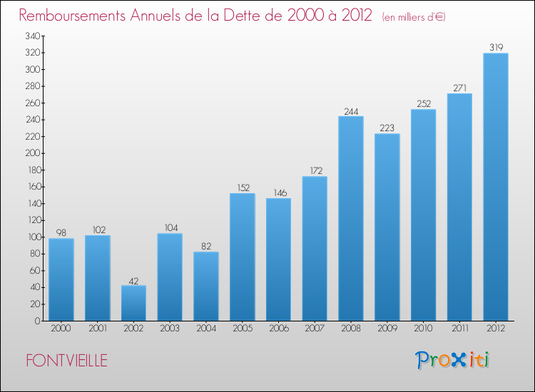 Evolution de l'annuité de la dette pour la commune de FONTVIEILLE de 2000 à 2012 Annuités de la dette pour FONTVIEILLE de 2000 à 2012