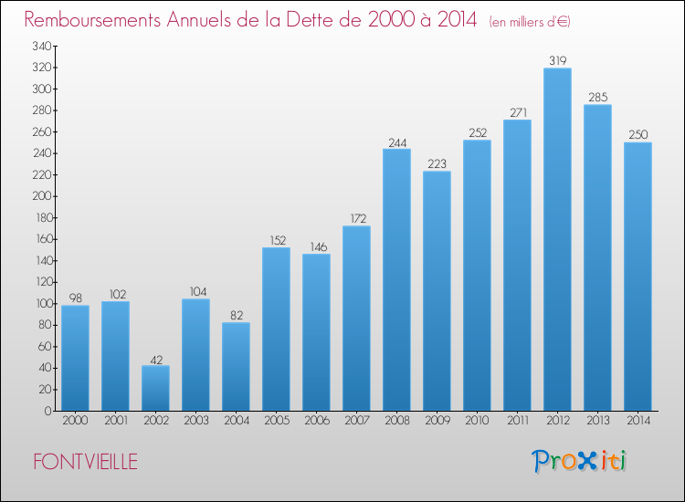 Evolution de l'annuité de la dette pour la commune de FONTVIEILLE de 2000 à 2014 Annuités de la dette pour FONTVIEILLE de 2000 à 2014