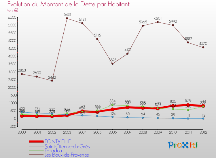 Evolution de la dette par habitant pour la commune de FONTVIEILLE et les communes proches de 2000 à 2012 Comparaison de la dette par habitant pour FONTVIEILLE et les communes voisines de 2000 à 2012