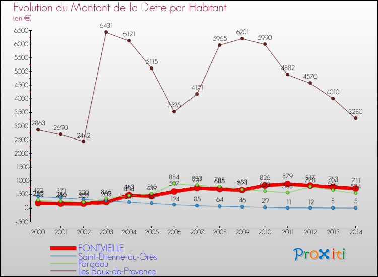 Evolution de la dette par habitant pour la commune de FONTVIEILLE et les communes proches de 2000 à 2014 Comparaison de la dette par habitant pour FONTVIEILLE et les communes voisines de 2000 à 2014
