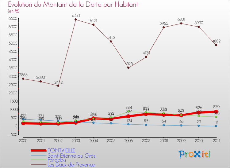 Evolution de la dette par habitant pour la commune de FONTVIEILLE et les communes proches Comparaison de la dette par habitant pour FONTVIEILLE et les communes voisines
