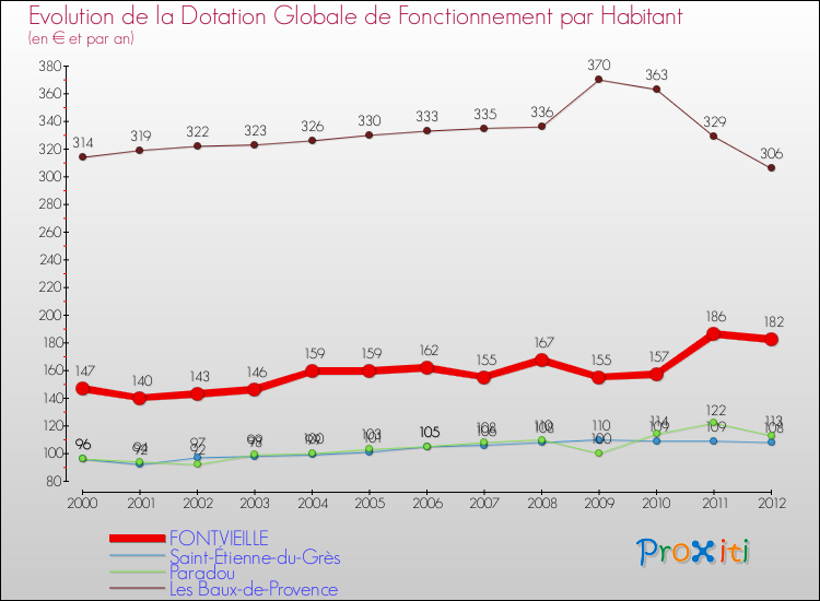 Evolution et montant de la dotation globale de fonctionnement par Habitant pour FONTVIEILLE et les communes proches Comparaison des dotations globales de fonctionnement par habitant pour FONTVIEILLE et les communes voisines