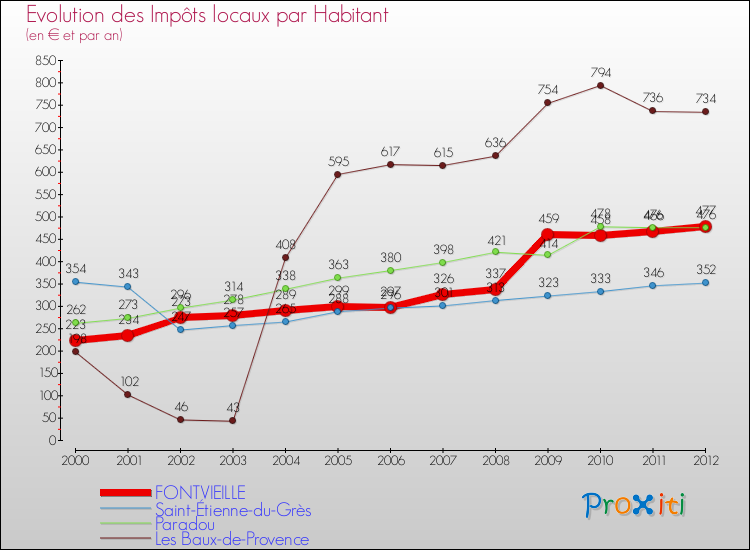 Evolution et montant des impôts locaux par Habitant pour FONTVIEILLE et les communes proches Comparaison des impôts locaux par habitant pour FONTVIEILLE et les communes voisines