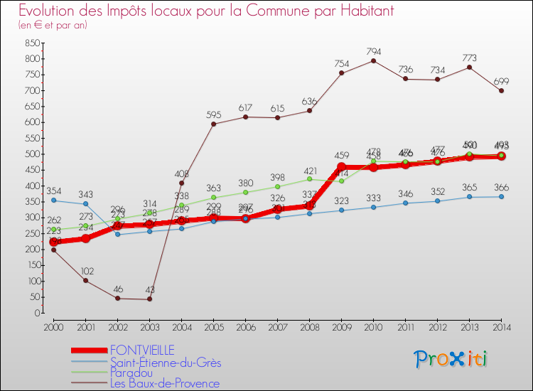 Evolution et montant des impôts locaux par Habitant pour FONTVIEILLE et les communes proches de 2000 à 2014 Comparaison des impôts locaux par habitant pour FONTVIEILLE et les communes voisines de 2000 à 2014