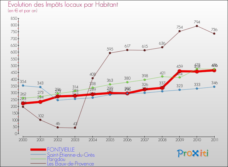 Evolution et montant des impôts locaux par Habitant pour FONTVIEILLE et les communes proches Comparaison des impôts locaux par habitant pour FONTVIEILLE et les communes voisines