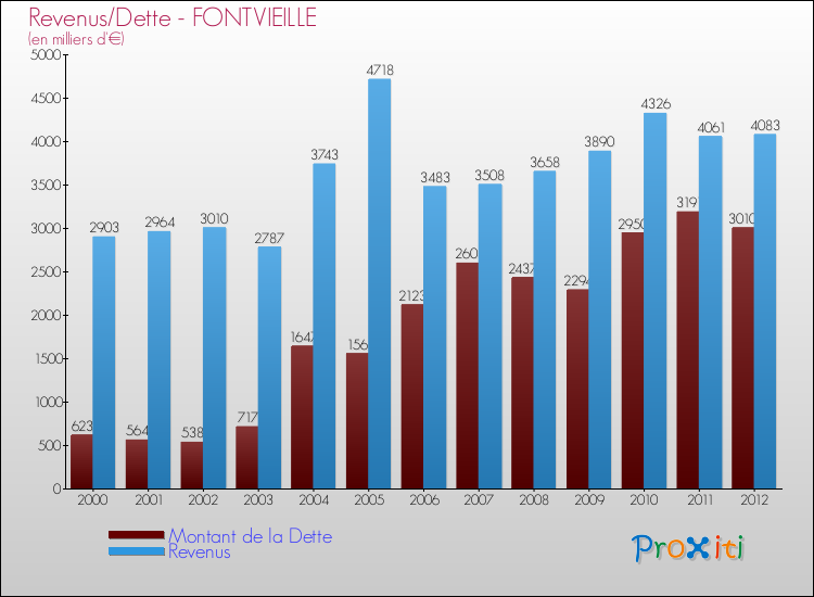 Evolution comparée de la dette et des revenus pour la commune de FONTVIEILLE de 2000 à 2012 Comparaison de la dette et des revenus pour FONTVIEILLE de 2000 à 2012