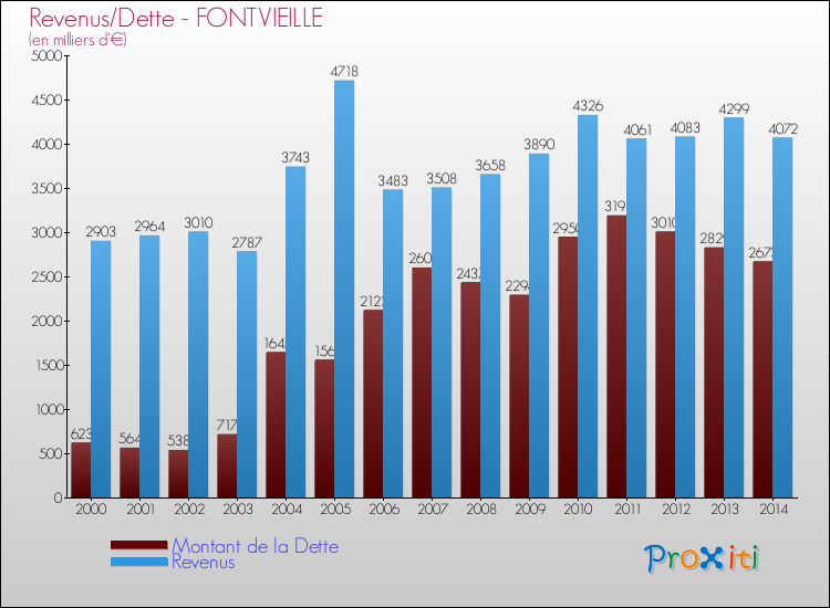 Evolution comparée de la dette et des revenus pour la commune de FONTVIEILLE de 2000 à 2014 Comparaison de la dette et des revenus pour FONTVIEILLE de 2000 à 2014