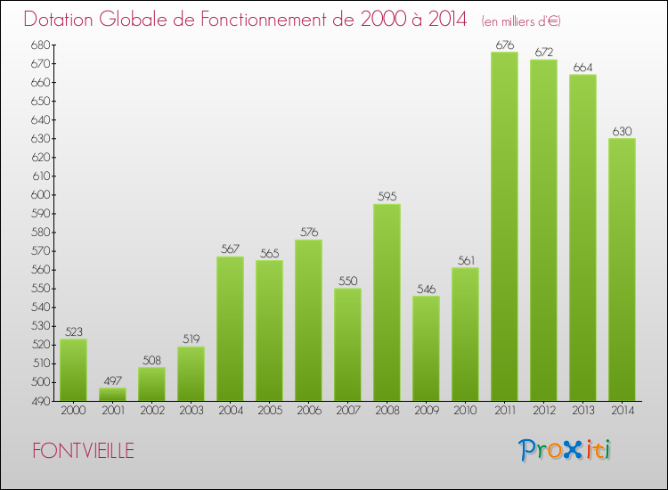 Evolution du montant de la Dotation Globale de Fonctionnement pour la commune de FONTVIEILLE de 2000 à 2014 Evolution du montant de la Dotation Globale de Fonctionnement pour FONTVIEILLE de 2000 à 2014