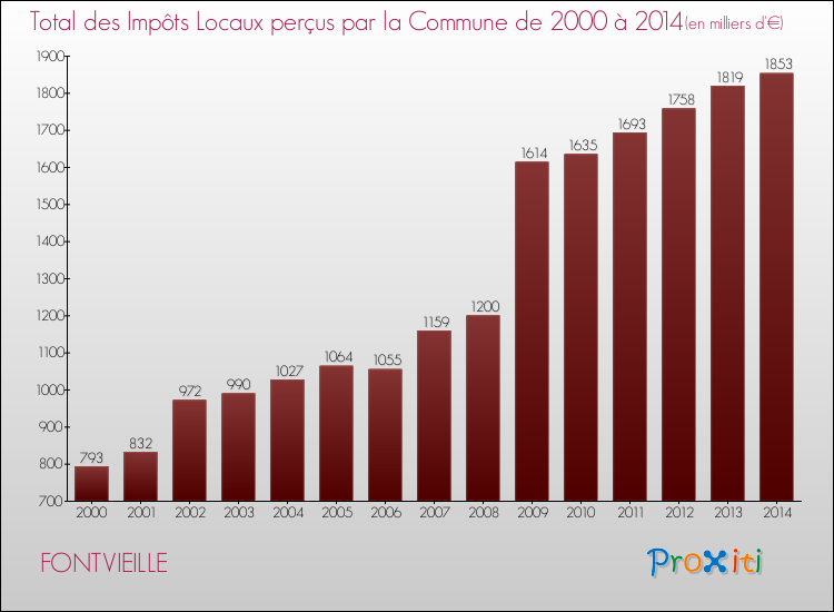 Evolution des Impôts Locaux pour la commune de FONTVIEILLE de 2000 à 2014 Evolution des Impôts Locaux pour FONTVIEILLE de 2000 à 2014