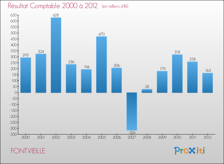 Evolution du résultat comptable pour la commune de FONTVIEILLE de 2000 à 2012 Evolution du résultat comptable pour FONTVIEILLE de 2000 à 2012