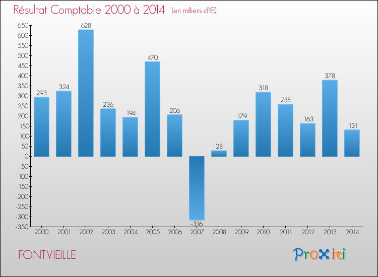Evolution du résultat comptable pour la commune de FONTVIEILLE de 2000 à 2014 Evolution du résultat comptable pour FONTVIEILLE de 2000 à 2014
