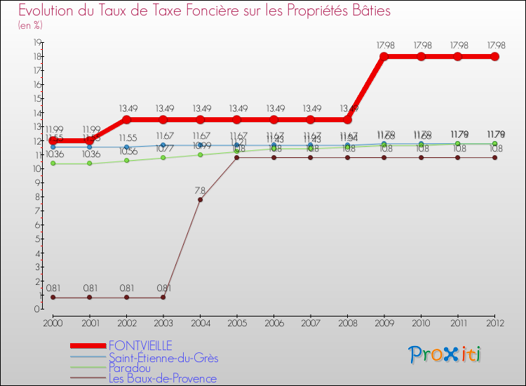 Evolution du taux de la taxe foncière sur le bati pour FONTVIEILLE et les communes proches de 2000 à 2012 Comparaison des taux de taxe foncière sur le bati pour FONTVIEILLE et les communes voisines de 2000 à 2012