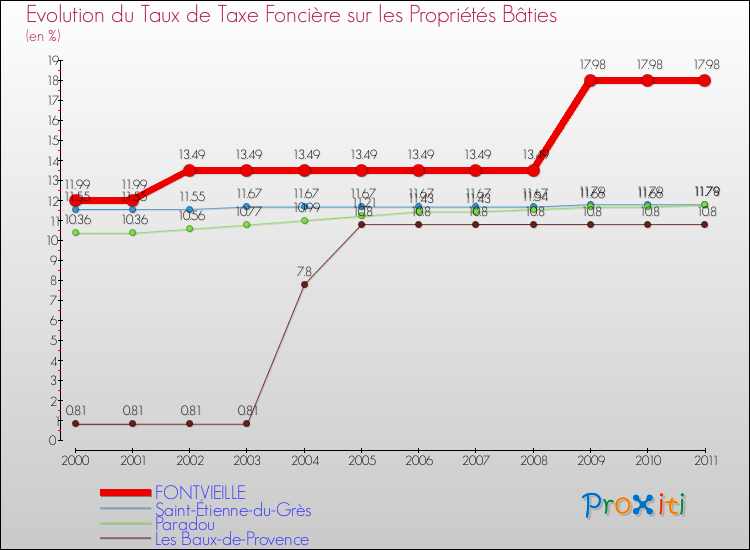 Evolution du taux de la taxe foncière sur le bati pour FONTVIEILLE et les communes proches Comparaison des taux de taxe foncière sur le bati pour FONTVIEILLE et les communes voisines