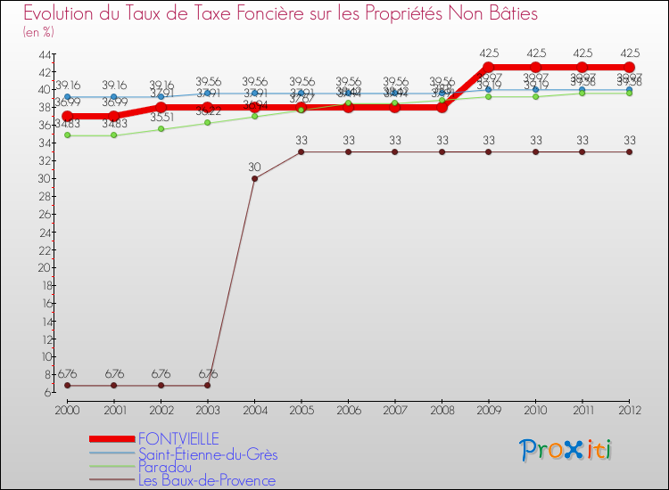 Evolution du taux de la taxe foncière sur les immeubles et terrains non batis pour FONTVIEILLE et les communes proches de 2000 à 2012 Comparaison des taux de la taxe foncière sur les immeubles et terrains non batis pour FONTVIEILLE et les communes voisines de 2000 à 2012