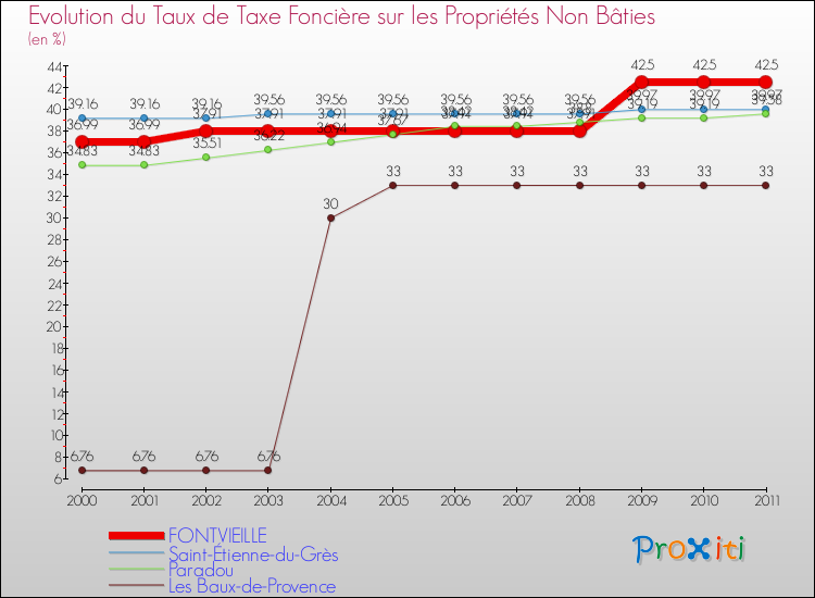Evolution du taux de la taxe foncière sur les immeubles et terrains non batis pour FONTVIEILLE et les communes proches Comparaison des taux de la taxe foncière sur les immeubles et terrains non batis pour FONTVIEILLE et les communes voisines
