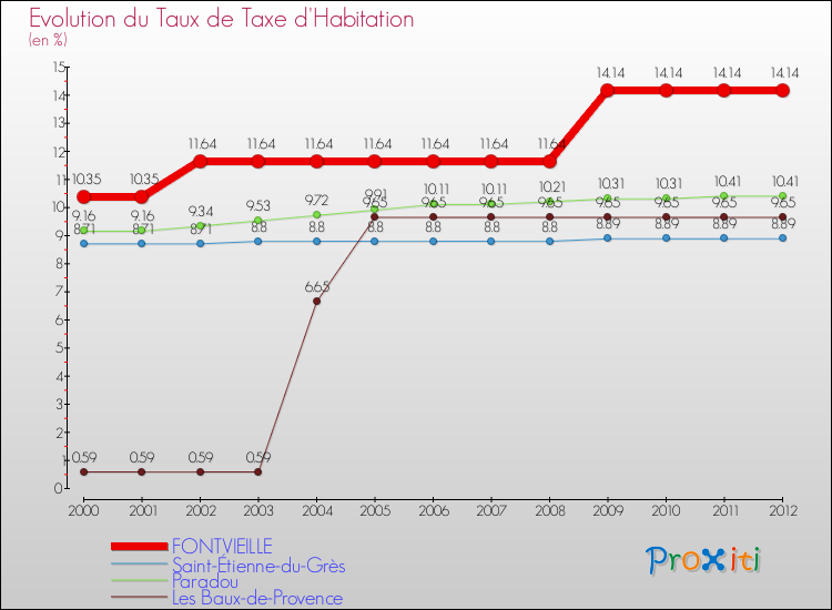 Evolution du taux de la taxe d'habitation pour FONTVIEILLE et les communes proches Comparaison des taux de la taxe d'habitation pour FONTVIEILLE et les communes voisines