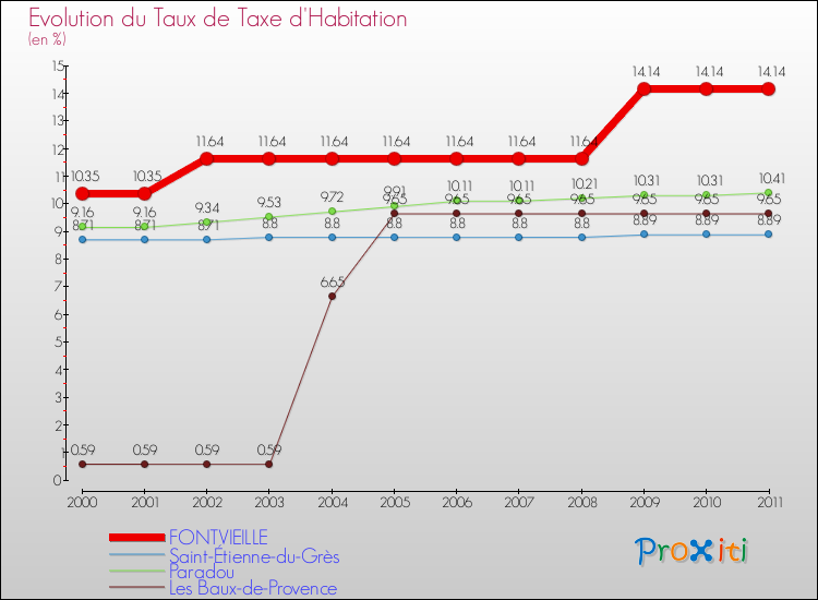 Evolution du taux de la taxe d'habitation pour FONTVIEILLE et les communes proches Comparaison des taux de la taxe d'habitation pour FONTVIEILLE et les communes voisines