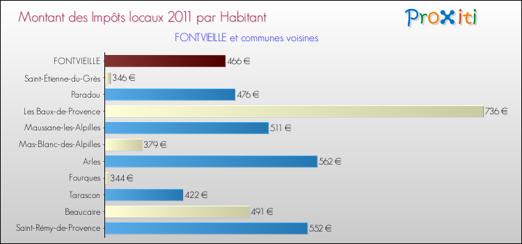 Montant des impôts locaux par Habitant pour FONTVIEILLE et les communes proches Comparaison des impôts locaux par habitant pour FONTVIEILLE et les communes voisines