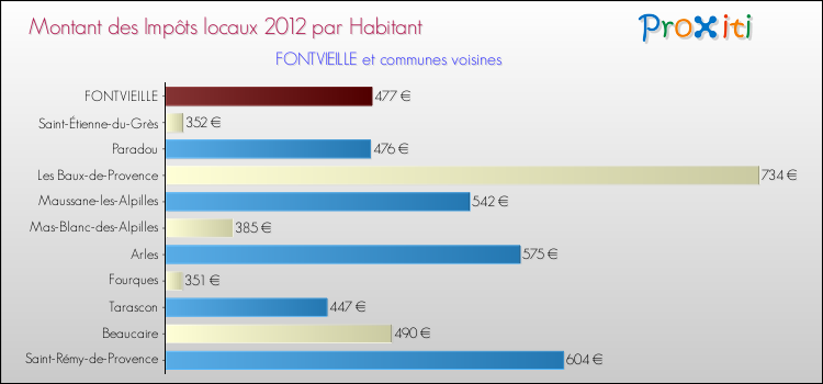 Montant des impôts locaux par Habitant pour FONTVIEILLE et les communes proches Comparaison des impôts locaux par habitant pour FONTVIEILLE et les communes voisines