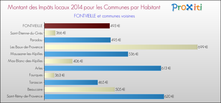 Montant des impôts locaux par Habitant pour FONTVIEILLE et les communes proches en 2014 Comparaison des impôts locaux par habitant pour FONTVIEILLE et les communes voisines en 2014