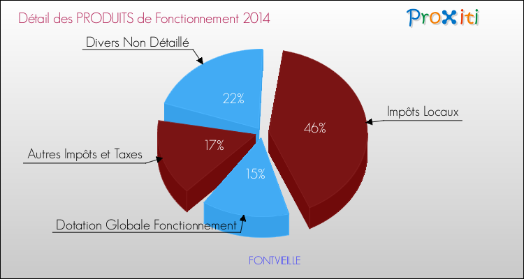 Décomposition du Budget de Fonctionnement 2014 de la commune de FONTVIEILLE Budget de Fonctionnement 2014 pour la commune de FONTVIEILLE